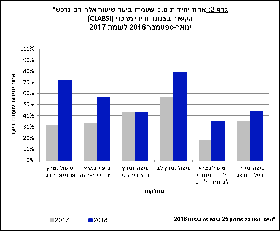 גרף 3 - אחוז יחידות טיפול נמרץ שעמדו ביעד שיעור אלח דם נרכש , 2017 מול 2018 עד ספטמבר